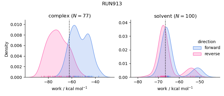 work distributions