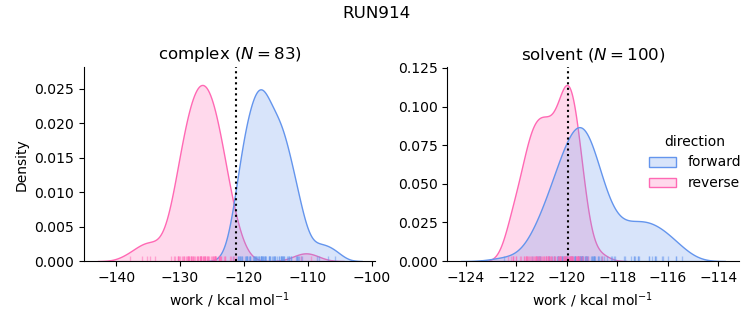 work distributions
