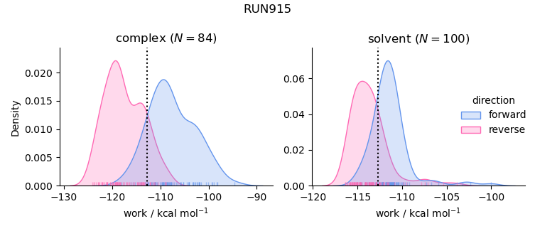 work distributions