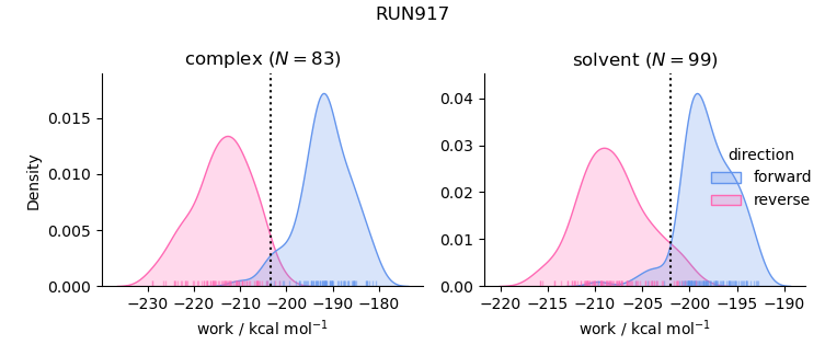 work distributions