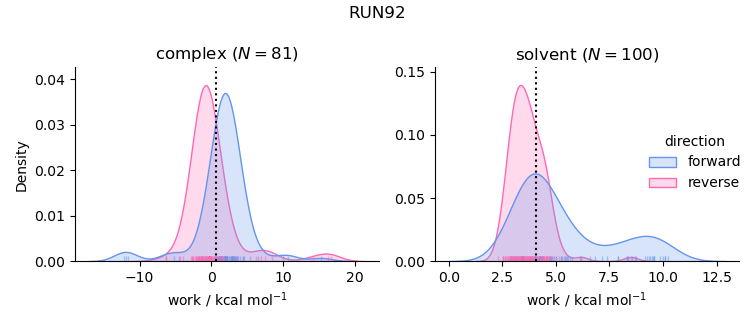work distributions