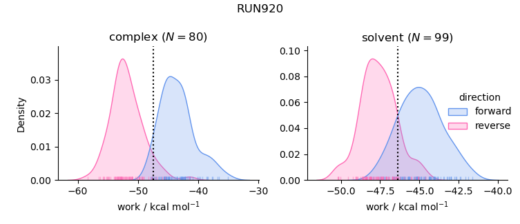 work distributions