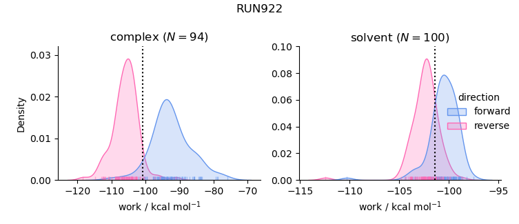 work distributions