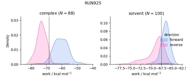 work distributions