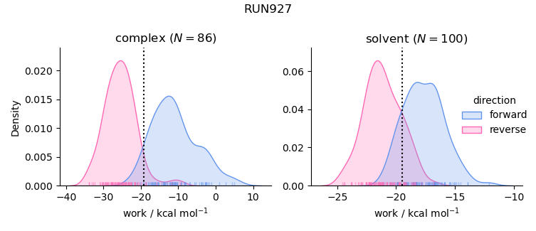 work distributions