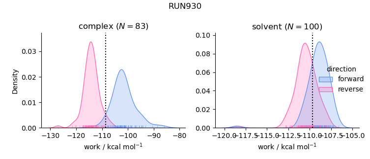 work distributions