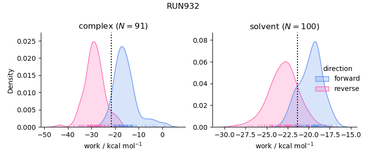 work distributions