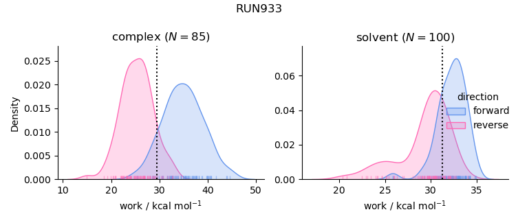 work distributions