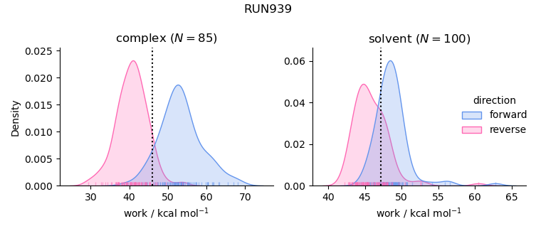work distributions