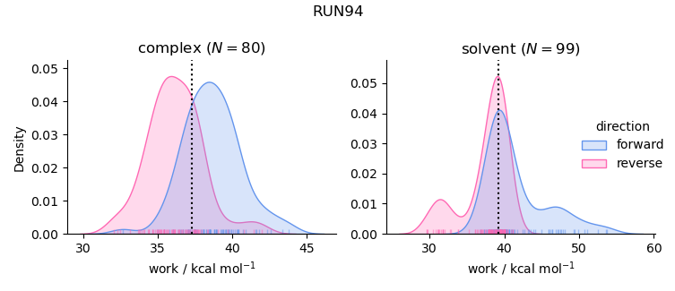 work distributions