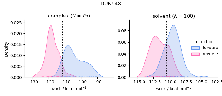 work distributions