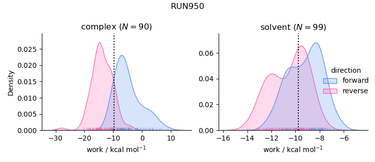work distributions