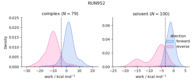 work distributions