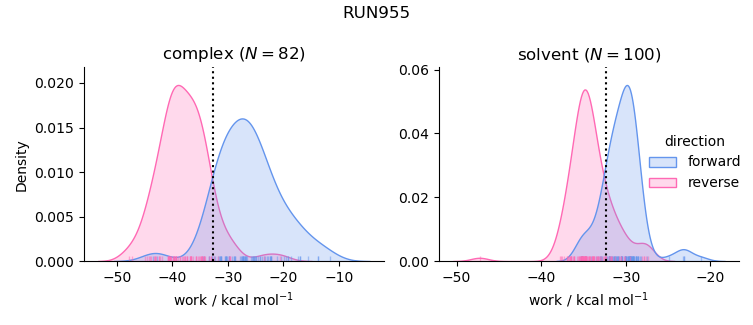 work distributions