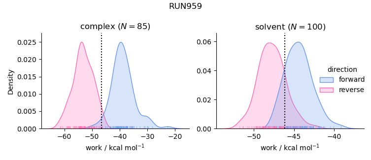 work distributions