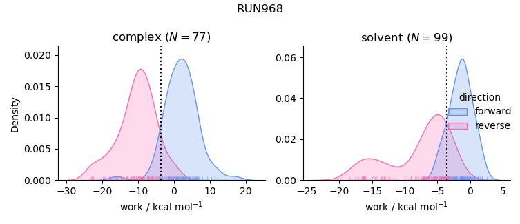 work distributions