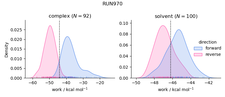 work distributions