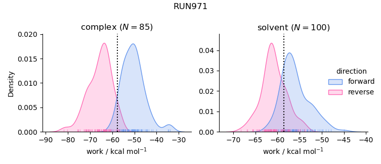work distributions