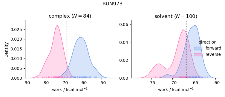 work distributions