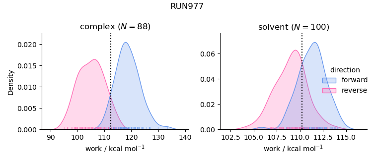 work distributions