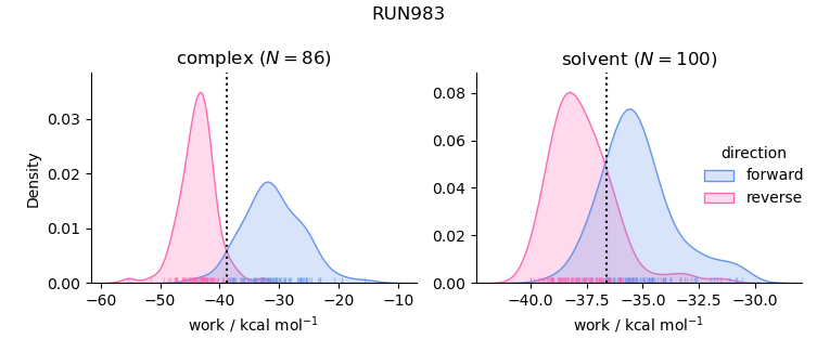 work distributions