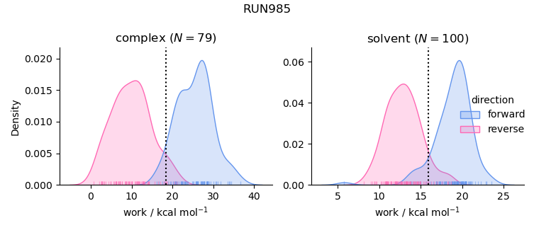work distributions