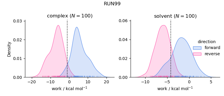 work distributions