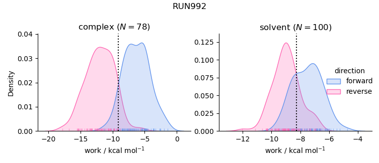work distributions