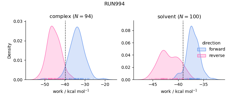 work distributions