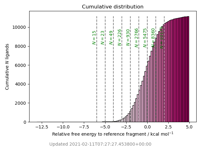 cumulative free energy distribution