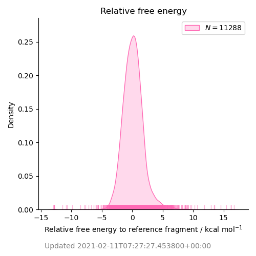 relative free energy distribution