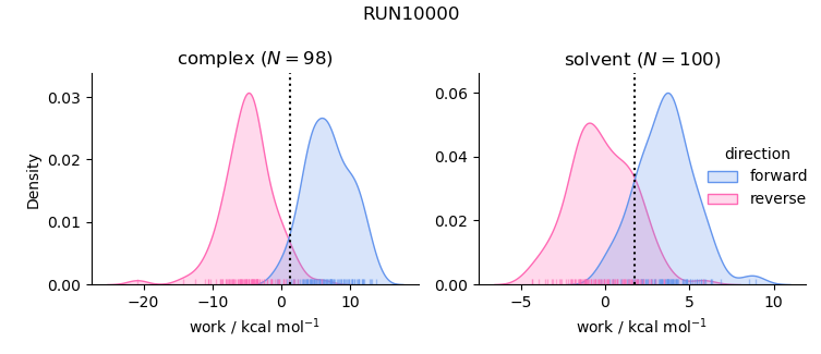 work distributions
