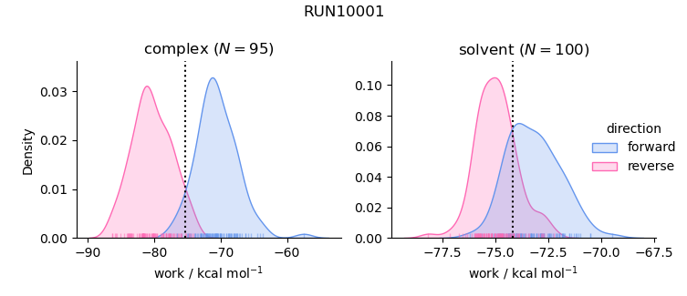 work distributions