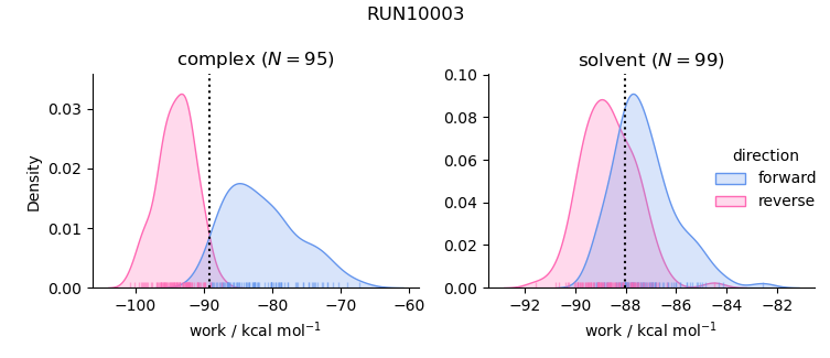 work distributions