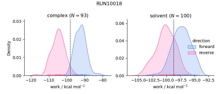 work distributions