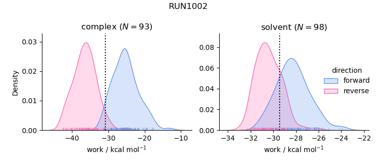 work distributions