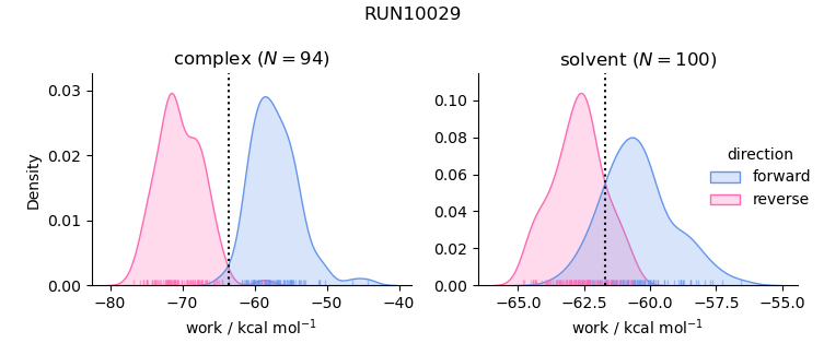 work distributions