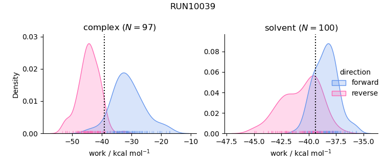work distributions