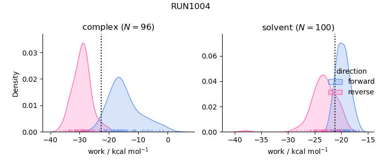 work distributions