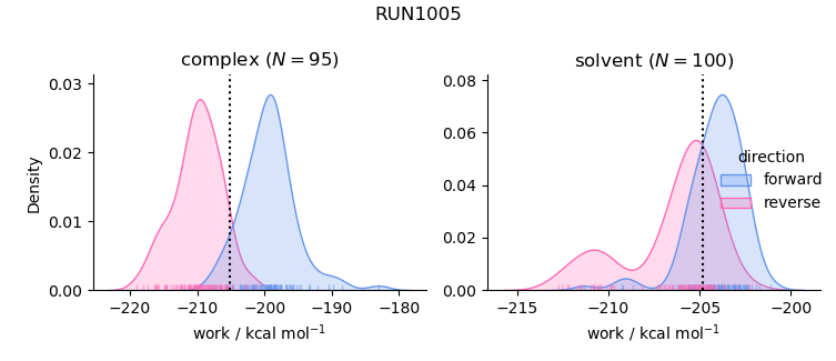 work distributions