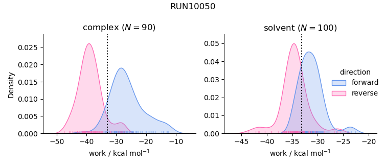 work distributions