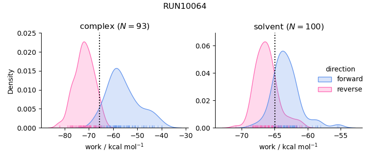 work distributions
