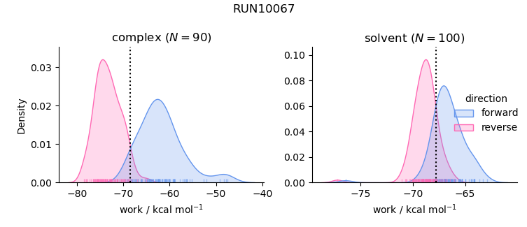 work distributions