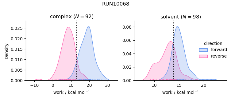 work distributions