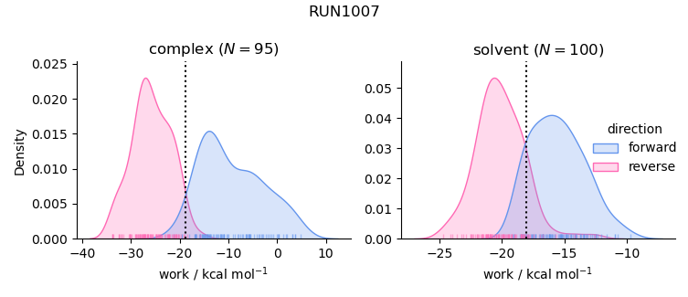 work distributions
