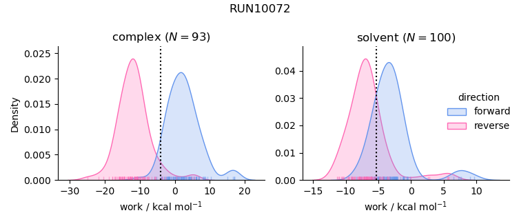 work distributions