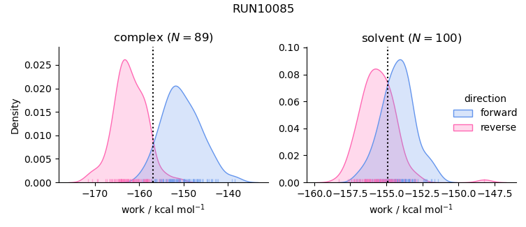work distributions
