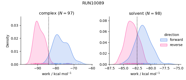 work distributions