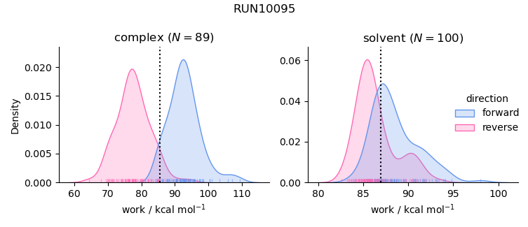 work distributions