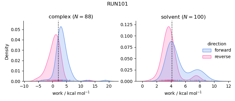 work distributions
